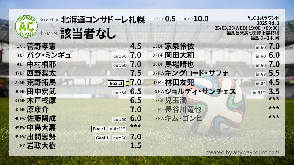 #北海道コンサドーレ札幌 #YLC 1stラウンド Rd. 1採点