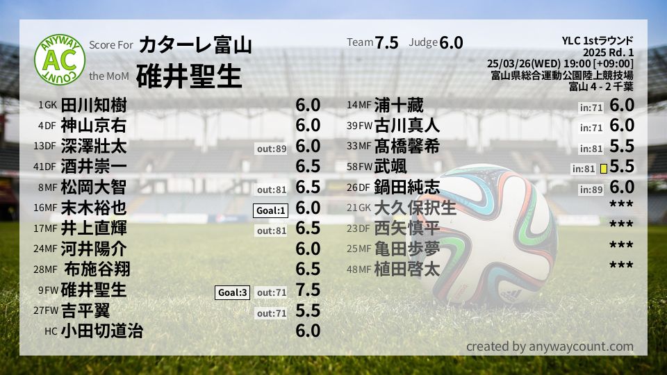 #カターレ富山 #YLC 1stラウンド Rd. 1採点