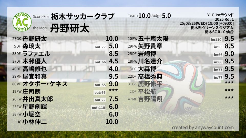 #栃木サッカークラブ #YLC 1stラウンド Rd. 1採点