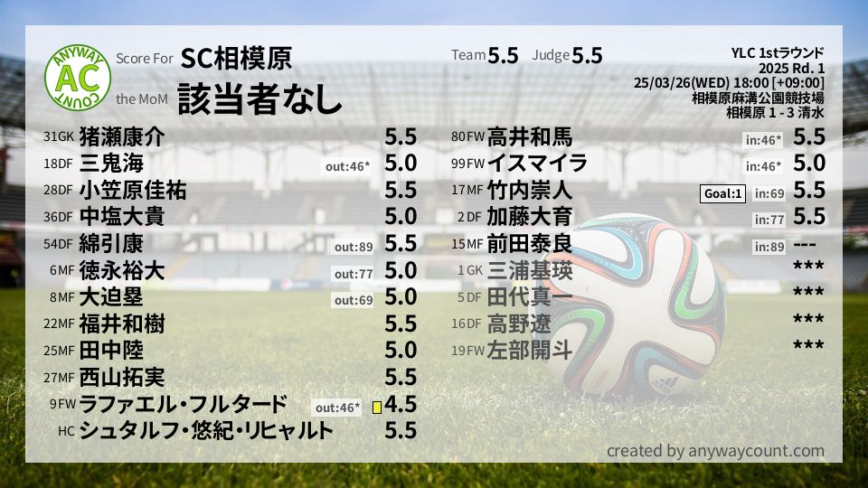 #SC相模原 #YLC 1stラウンド Rd. 1採点