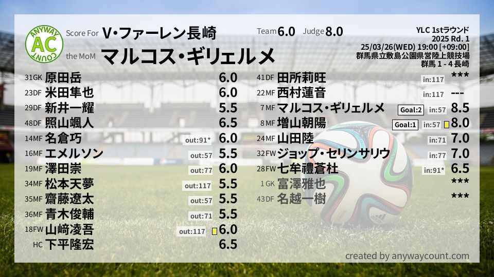 #V・ファーレン長崎 #YLC 1stラウンド Rd. 1採点