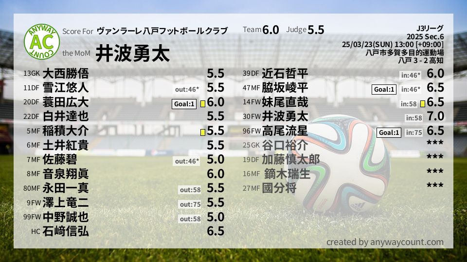 #ヴァンラーレ八戸フットボールクラブ #J3リーグ Sec.6採点