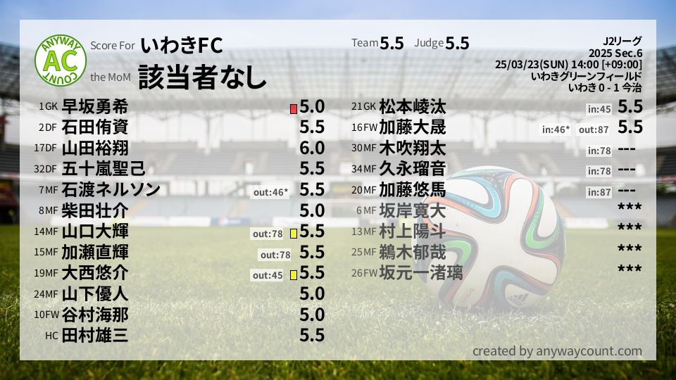 #いわきFC #J2リーグ Sec.6採点