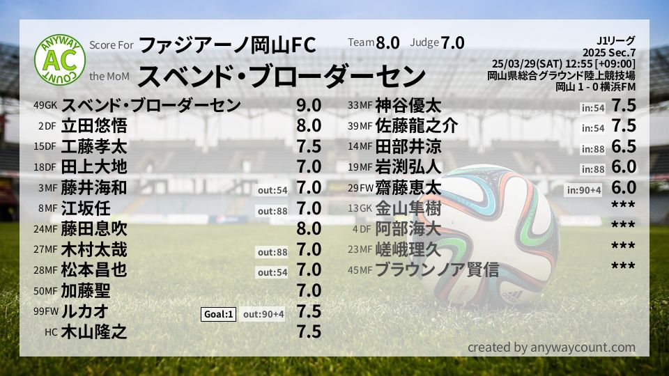 #ファジアーノ岡山FC #J1リーグ Sec.7採点