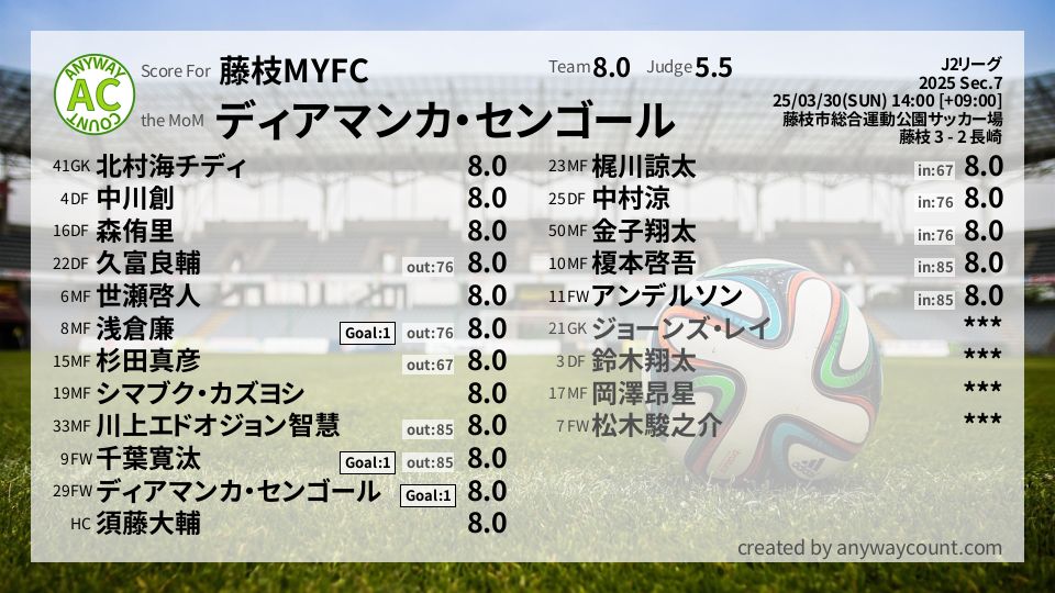 #藤枝MYFC #J2リーグ Sec.7採点