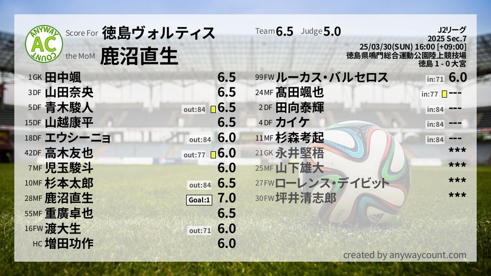 #徳島ヴォルティス #J2リーグ Sec.7採点
