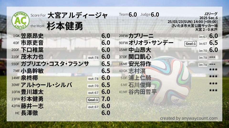 #大宮アルディージャ #J2リーグ Sec.6採点