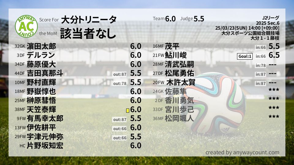 #大分トリニータ #J2リーグ Sec.6採点