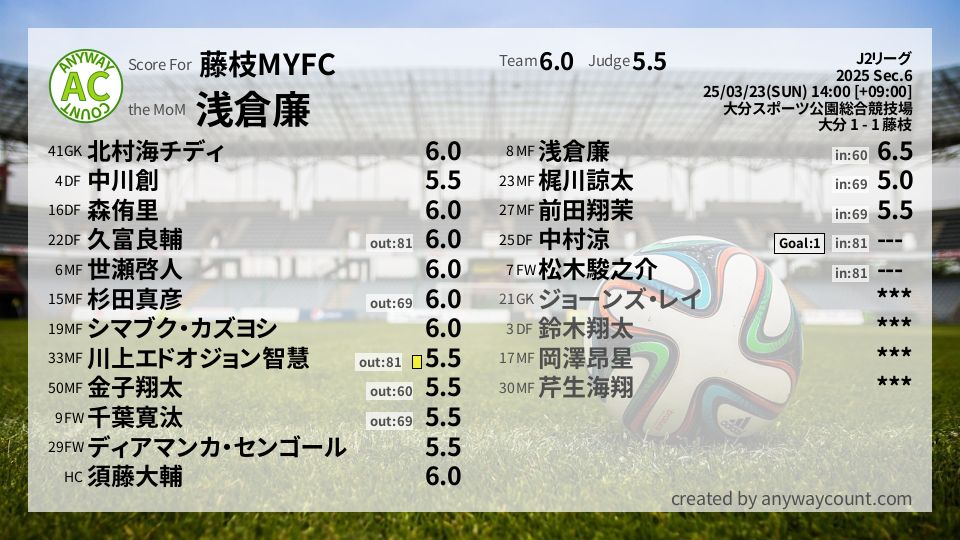 #藤枝MYFC #J2リーグ Sec.6採点