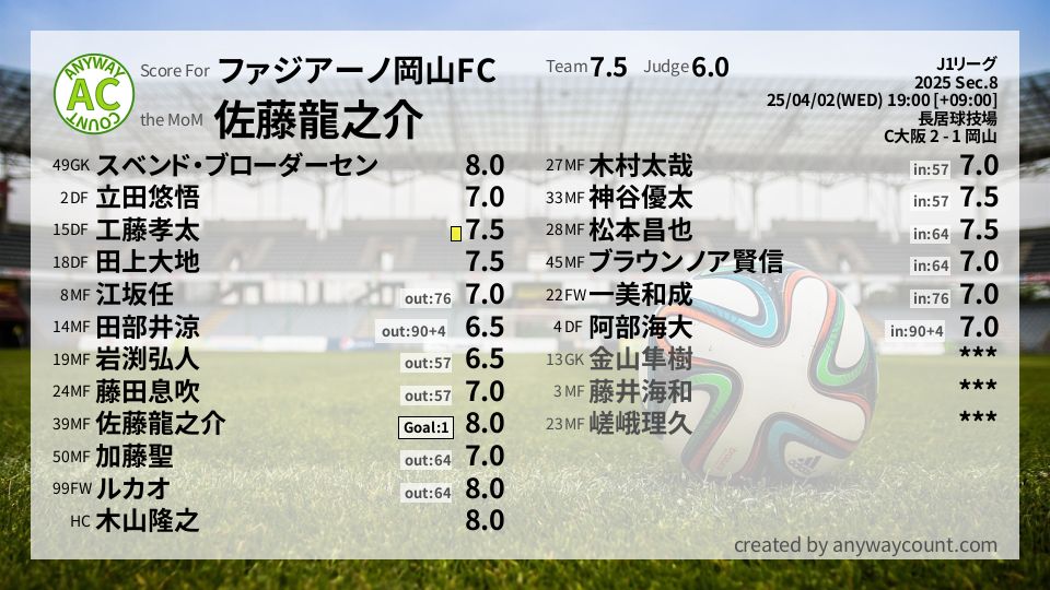 #ファジアーノ岡山FC #J1リーグ Sec.8採点
