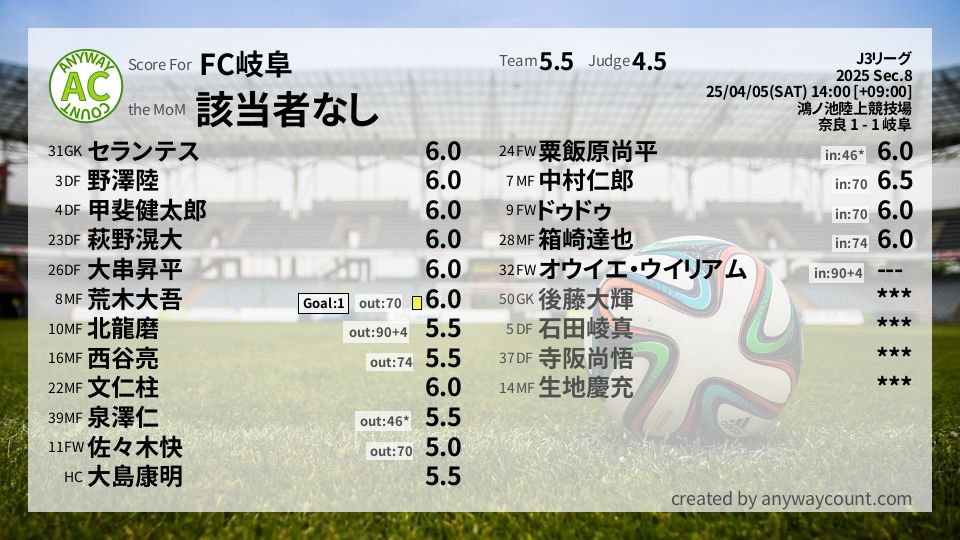 #FC岐阜 #J3リーグ Sec.8採点
