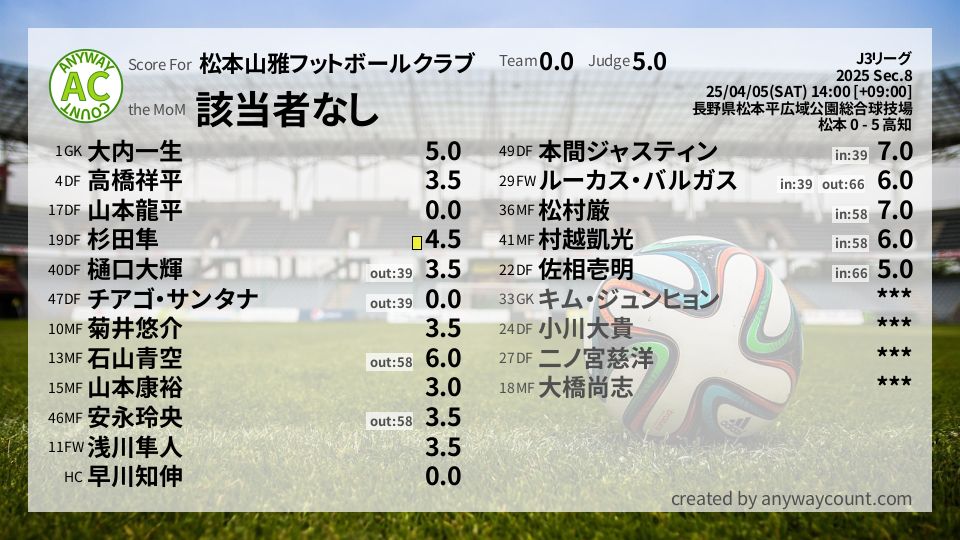 #松本山雅フットボールクラブ #J3リーグ Sec.8採点