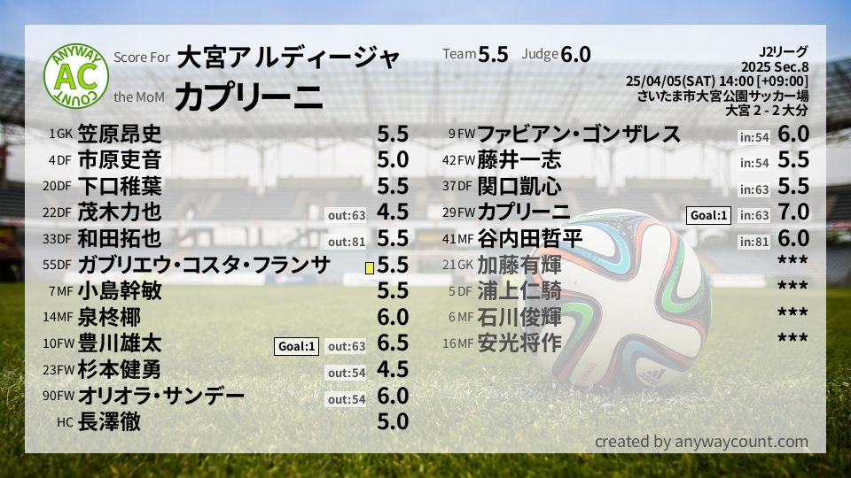 #大宮アルディージャ #J2リーグ Sec.8採点