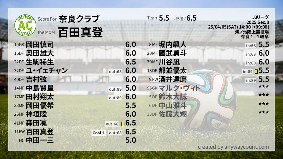 #奈良クラブ #J3リーグ Sec.8採点