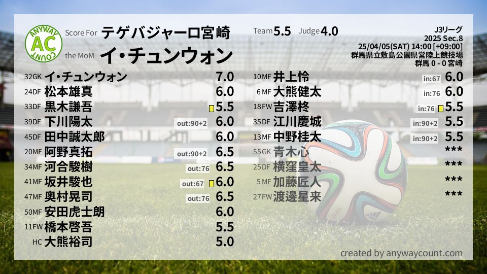 #テゲバジャーロ宮崎 #J3リーグ Sec.8採点