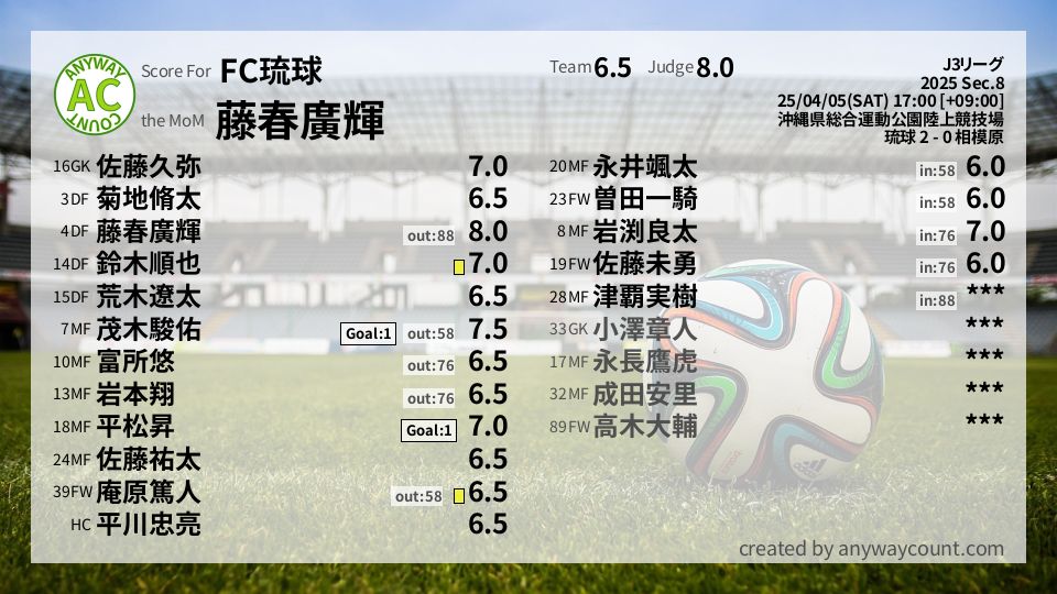 #FC琉球 #J3リーグ Sec.8採点