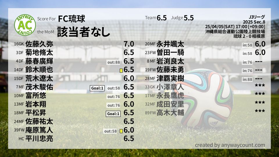 #FC琉球 #J3リーグ Sec.8採点