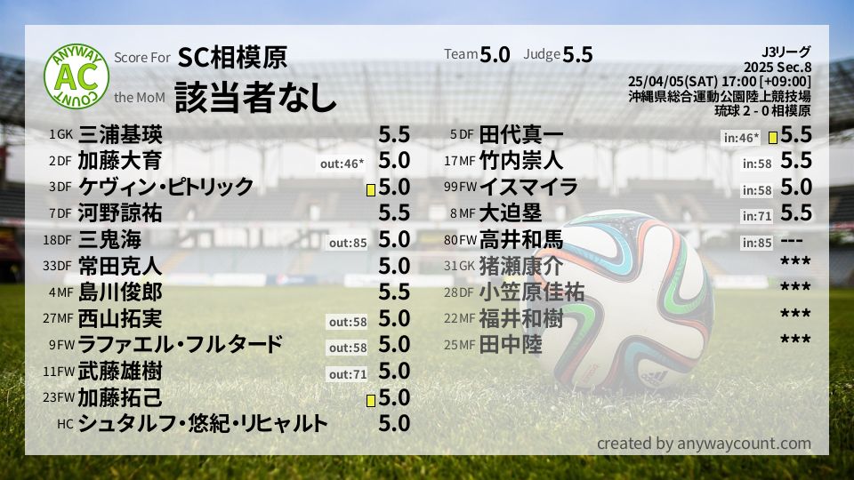 #SC相模原 #J3リーグ Sec.8採点