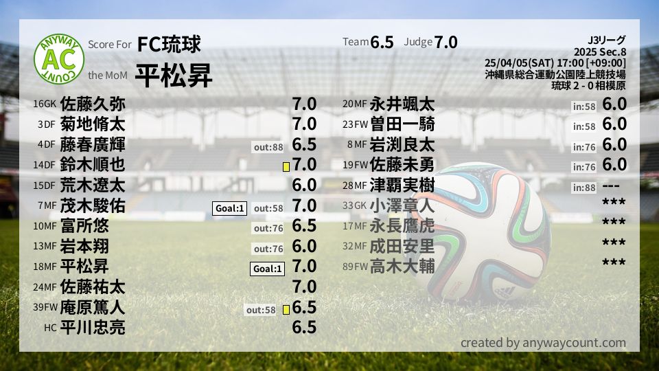 #FC琉球 #J3リーグ Sec.8採点