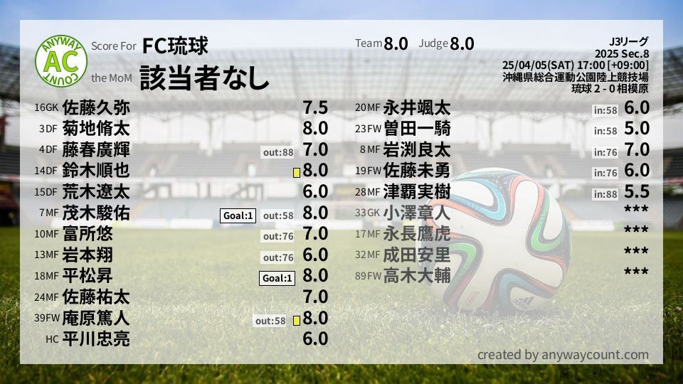 #FC琉球 #J3リーグ Sec.8採点