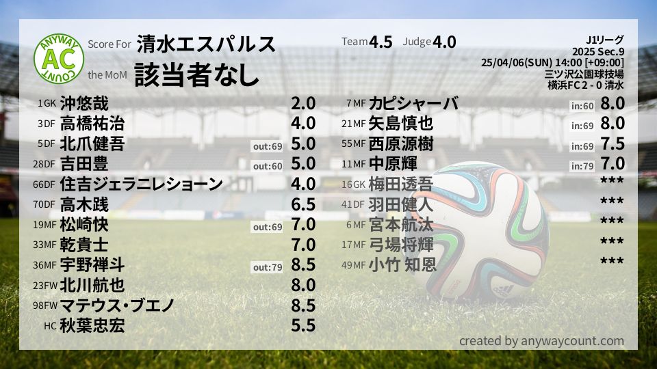 #清水エスパルス #J1リーグ Sec.9採点