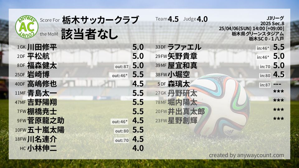 #栃木サッカークラブ #J3リーグ Sec.8採点