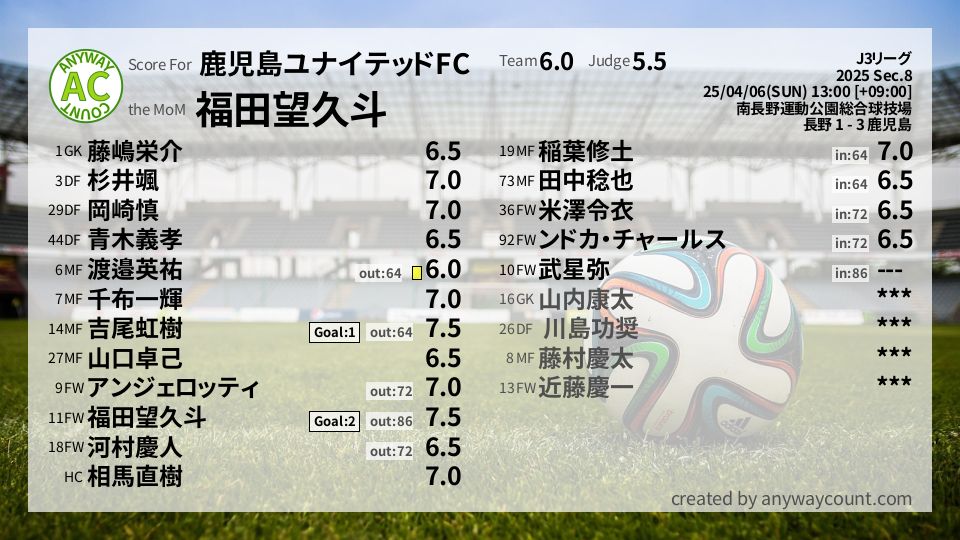 #鹿児島ユナイテッドFC #J3リーグ Sec.8採点