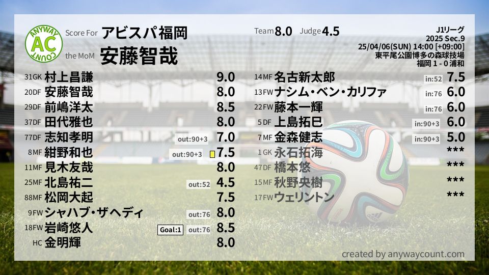 #アビスパ福岡 #J1リーグ Sec.9採点