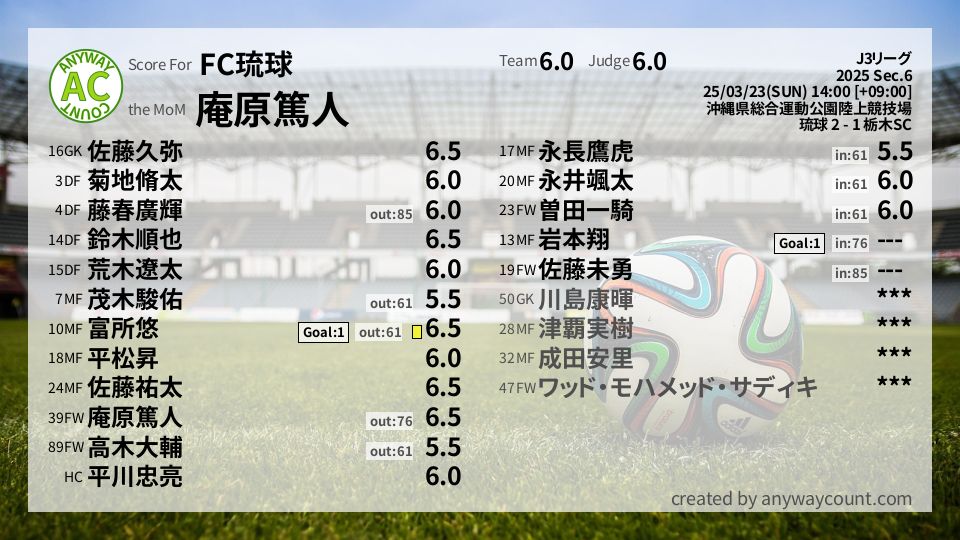 #FC琉球 #J3リーグ Sec.6採点