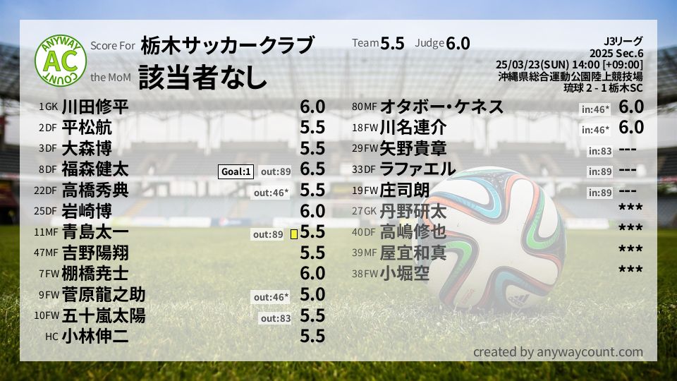 #栃木サッカークラブ #J3リーグ Sec.6採点