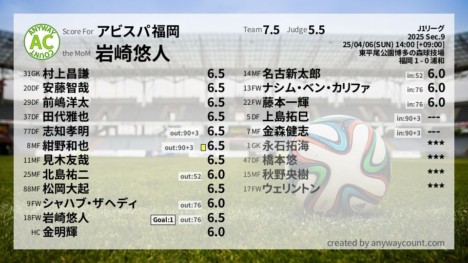 #アビスパ福岡 #J1リーグ Sec.9採点