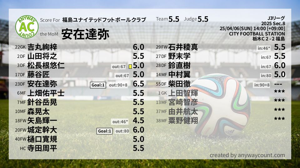 #福島ユナイテッドフットボールクラブ #J3リーグ Sec.8採点