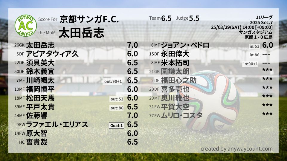 #京都サンガF.C. #J1リーグ Sec.7採点
