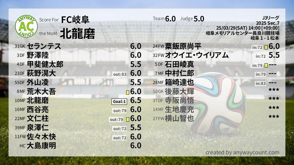 #FC岐阜 #J3リーグ Sec.7採点