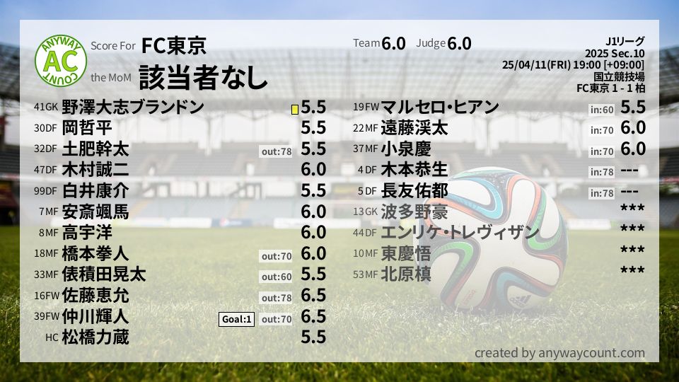#FC東京 #J1リーグ Sec.10採点