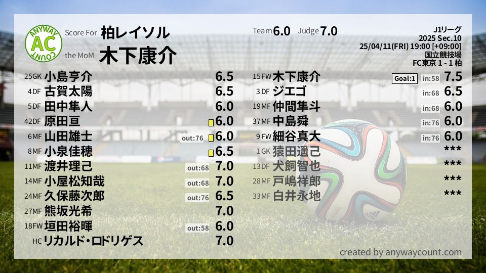 #柏レイソル #J1リーグ Sec.10採点