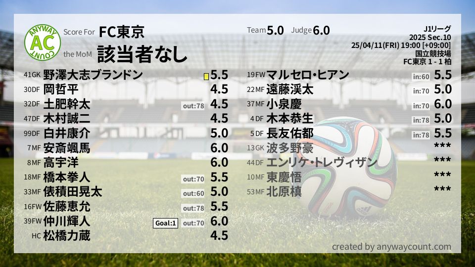 #FC東京 #J1リーグ Sec.10採点