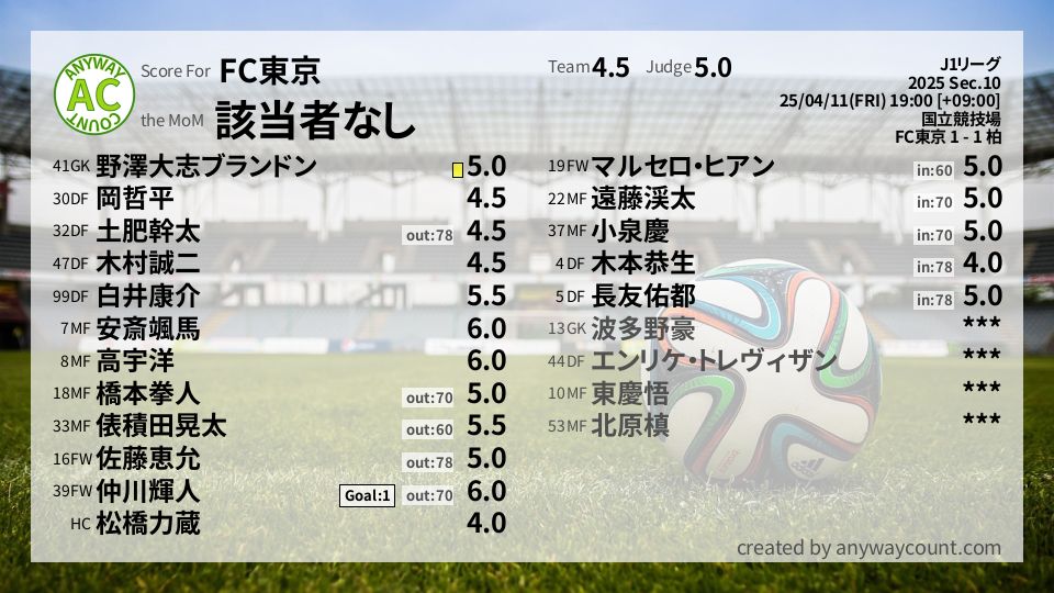 #FC東京 #J1リーグ Sec.10採点