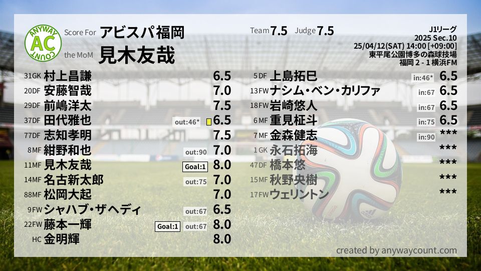 #アビスパ福岡 #J1リーグ Sec.10採点
