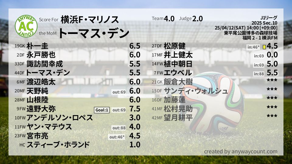#横浜F・マリノス #J1リーグ Sec.10採点