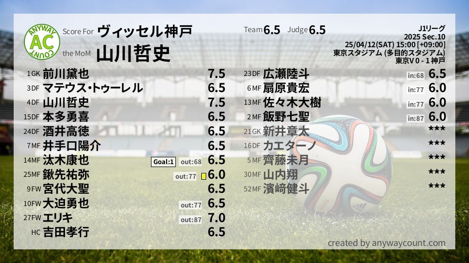 #ヴィッセル神戸 #J1リーグ Sec.10採点