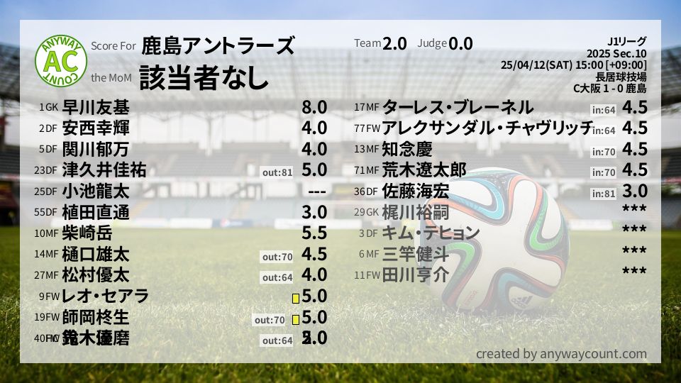 #鹿島アントラーズ #J1リーグ Sec.10採点