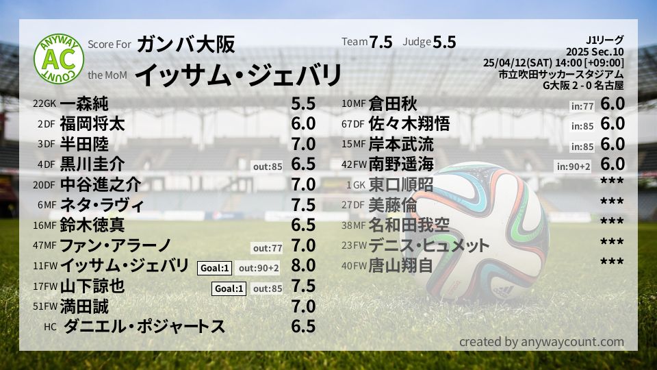 #ガンバ大阪 #J1リーグ Sec.10採点