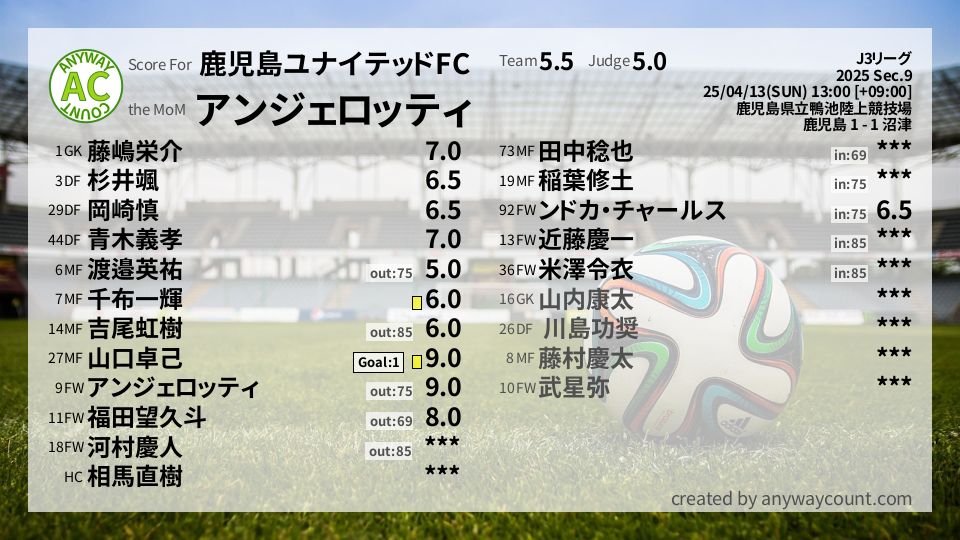 #鹿児島ユナイテッドFC #J3リーグ Sec.9採点