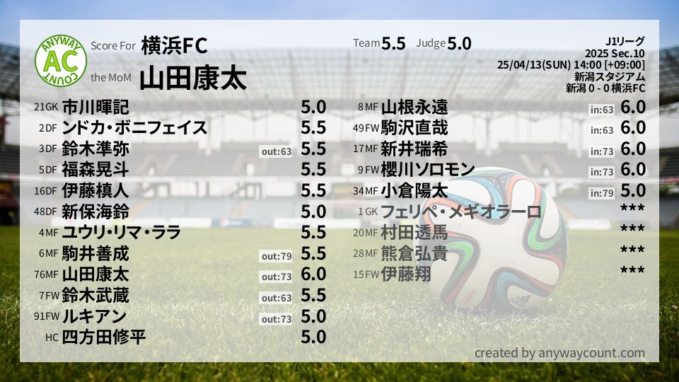 #横浜FC #J1リーグ Sec.10採点