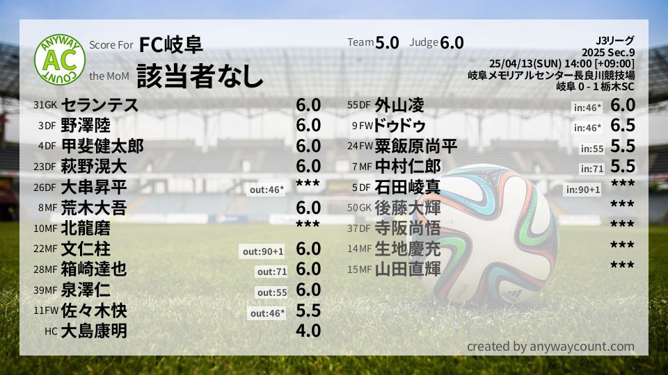 #FC岐阜 #J3リーグ Sec.9採点