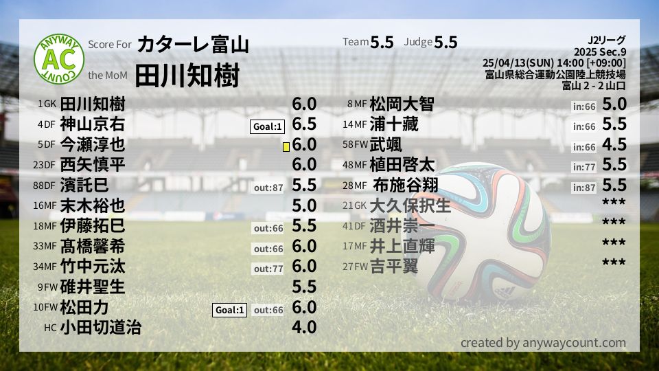 #カターレ富山 #J2リーグ Sec.9採点