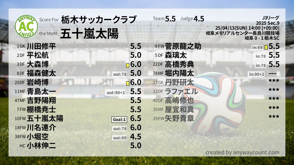 #栃木サッカークラブ #J3リーグ Sec.9採点
