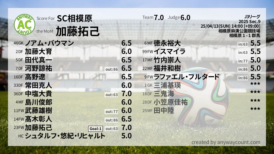 #SC相模原 #J3リーグ Sec.9採点