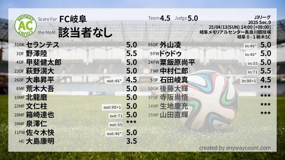 #FC岐阜 #J3リーグ Sec.9採点